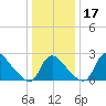 Anacostia River tide chart for Sunday, December 17, 2023