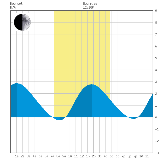 Anacostia River tide chart for Tuesday, December 19, 2023