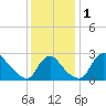 Anacostia River tide chart for Friday, December 1, 2023