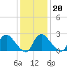 Anacostia River tide chart for Wednesday, December 20, 2023