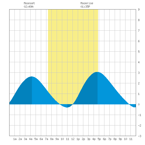 Anacostia River tide chart for Friday, December 22, 2023