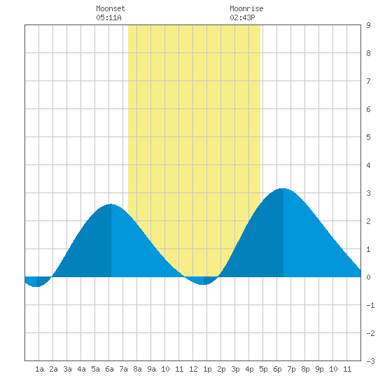 Anacostia River tide chart for Sunday, December 24, 2023