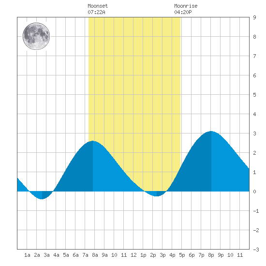 Anacostia River tide chart for Tuesday, December 26, 2023