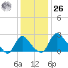 Anacostia River tide chart for Tuesday, December 26, 2023