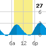 Anacostia River tide chart for Wednesday, December 27, 2023