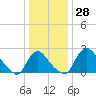 Anacostia River tide chart for Thursday, December 28, 2023