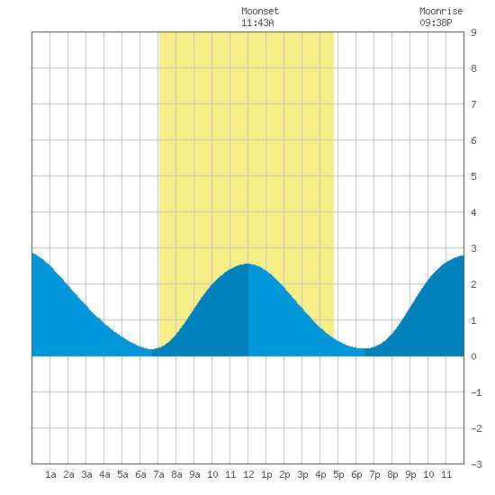 Anacostia River tide chart for Saturday, December 2, 2023