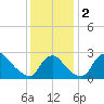 Anacostia River tide chart for Saturday, December 2, 2023