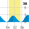 Anacostia River tide chart for Saturday, December 30, 2023