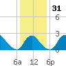 Anacostia River tide chart for Sunday, December 31, 2023