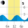 Anacostia River tide chart for Tuesday, December 5, 2023