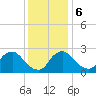 Anacostia River tide chart for Wednesday, December 6, 2023