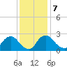 Anacostia River tide chart for Thursday, December 7, 2023