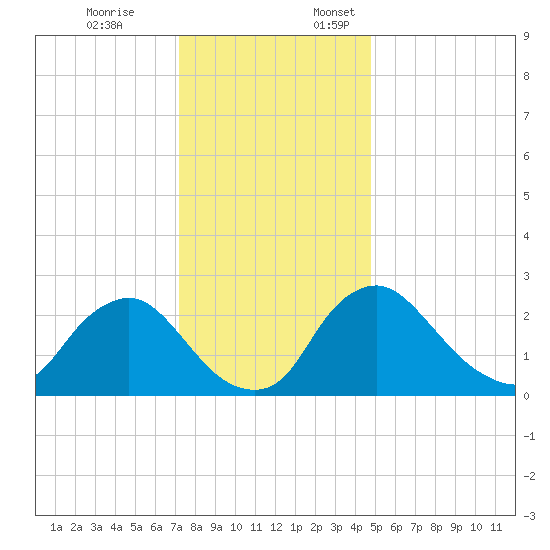Anacostia River tide chart for Friday, December 8, 2023