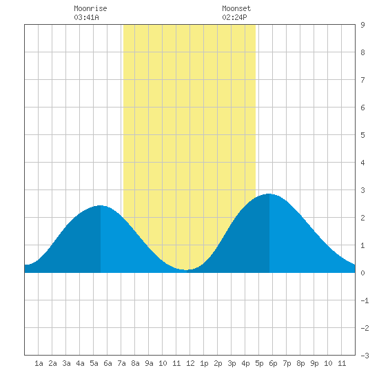 Anacostia River tide chart for Saturday, December 9, 2023