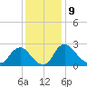 Anacostia River tide chart for Saturday, December 9, 2023