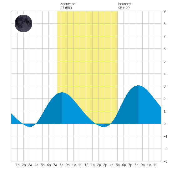Anacostia River tide chart for Thursday, January 11, 2024