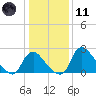 Anacostia River tide chart for Thursday, January 11, 2024