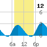 Anacostia River tide chart for Friday, January 12, 2024