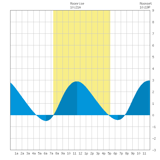 Anacostia River tide chart for Monday, January 15, 2024