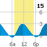 Anacostia River tide chart for Monday, January 15, 2024