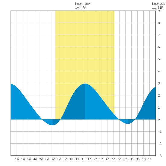 Anacostia River tide chart for Tuesday, January 16, 2024