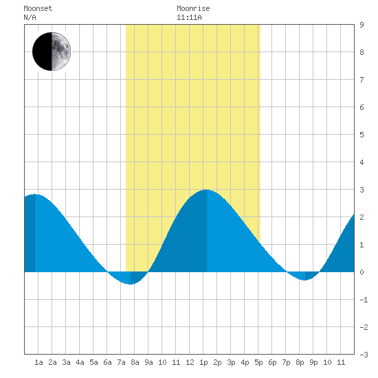 Anacostia River tide chart for Wednesday, January 17, 2024