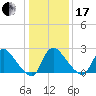 Anacostia River tide chart for Wednesday, January 17, 2024