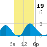 Anacostia River tide chart for Friday, January 19, 2024