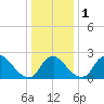 Anacostia River tide chart for Monday, January 1, 2024