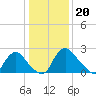 Anacostia River tide chart for Saturday, January 20, 2024
