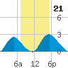 Anacostia River tide chart for Sunday, January 21, 2024