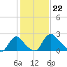 Anacostia River tide chart for Monday, January 22, 2024