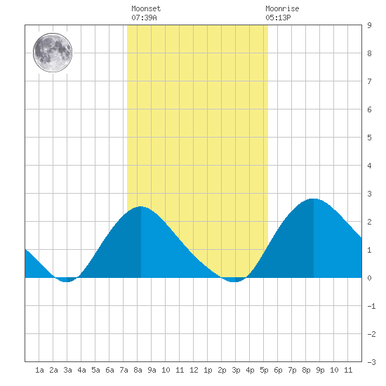 Anacostia River tide chart for Thursday, January 25, 2024