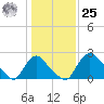 Anacostia River tide chart for Thursday, January 25, 2024