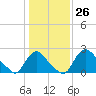Anacostia River tide chart for Friday, January 26, 2024