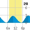 Anacostia River tide chart for Sunday, January 28, 2024