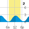 Anacostia River tide chart for Tuesday, January 2, 2024