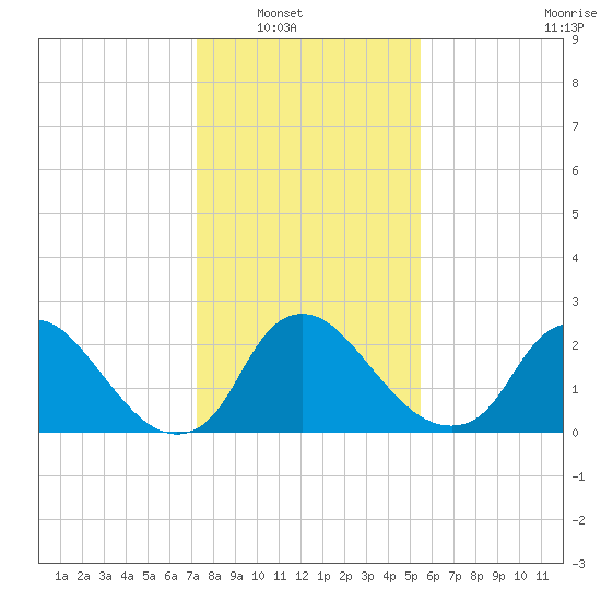Anacostia River tide chart for Wednesday, January 31, 2024