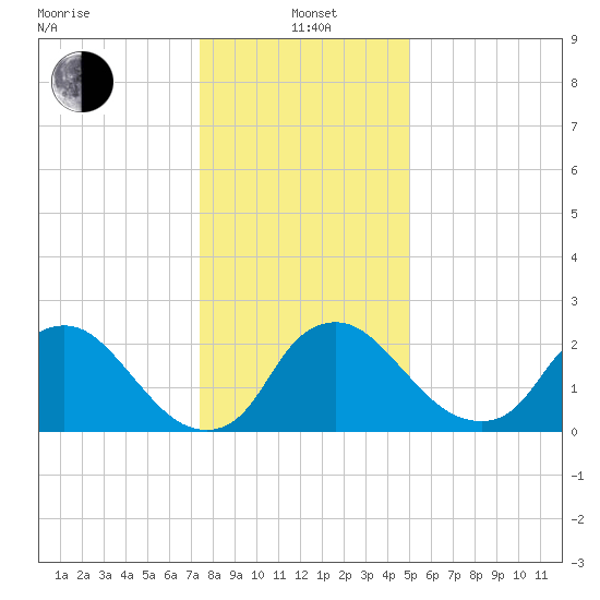 Anacostia River tide chart for Wednesday, January 3, 2024