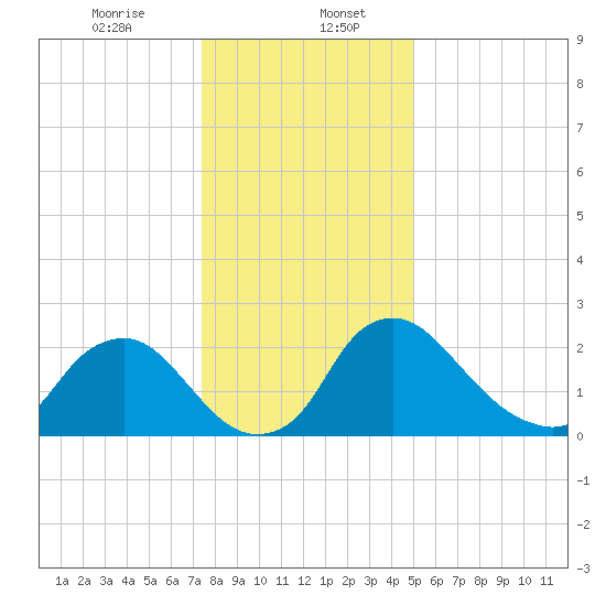 Anacostia River tide chart for Saturday, January 6, 2024