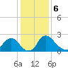 Anacostia River tide chart for Saturday, January 6, 2024