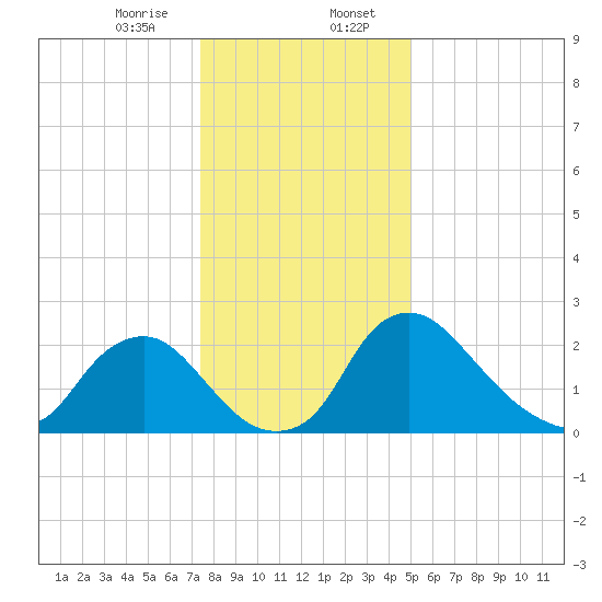 Anacostia River tide chart for Sunday, January 7, 2024