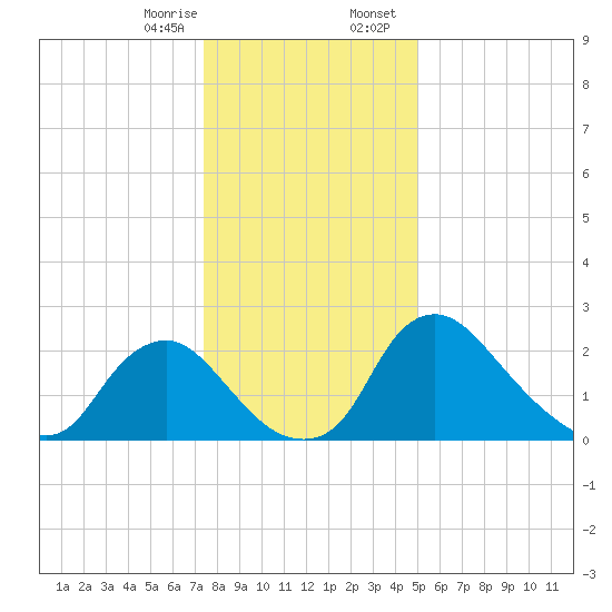 Anacostia River tide chart for Monday, January 8, 2024