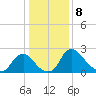 Anacostia River tide chart for Monday, January 8, 2024