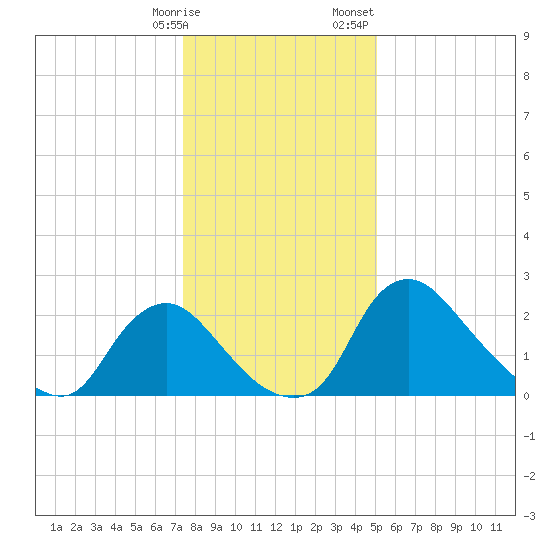 Anacostia River tide chart for Tuesday, January 9, 2024