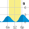 Anacostia River tide chart for Tuesday, January 9, 2024