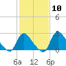 Anacostia River tide chart for Saturday, February 10, 2024