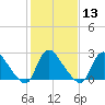Anacostia River tide chart for Tuesday, February 13, 2024