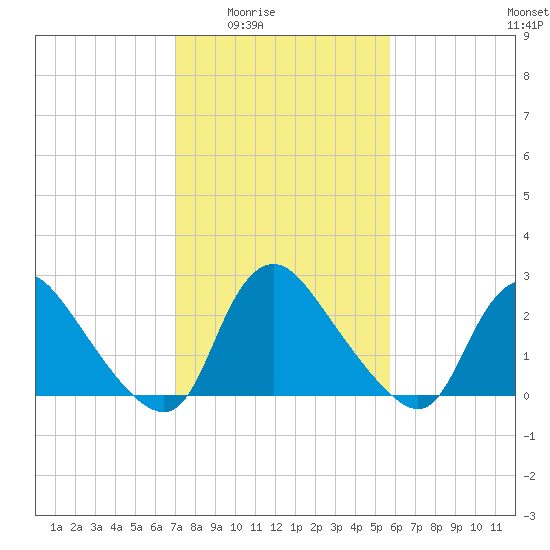 Anacostia River tide chart for Wednesday, February 14, 2024